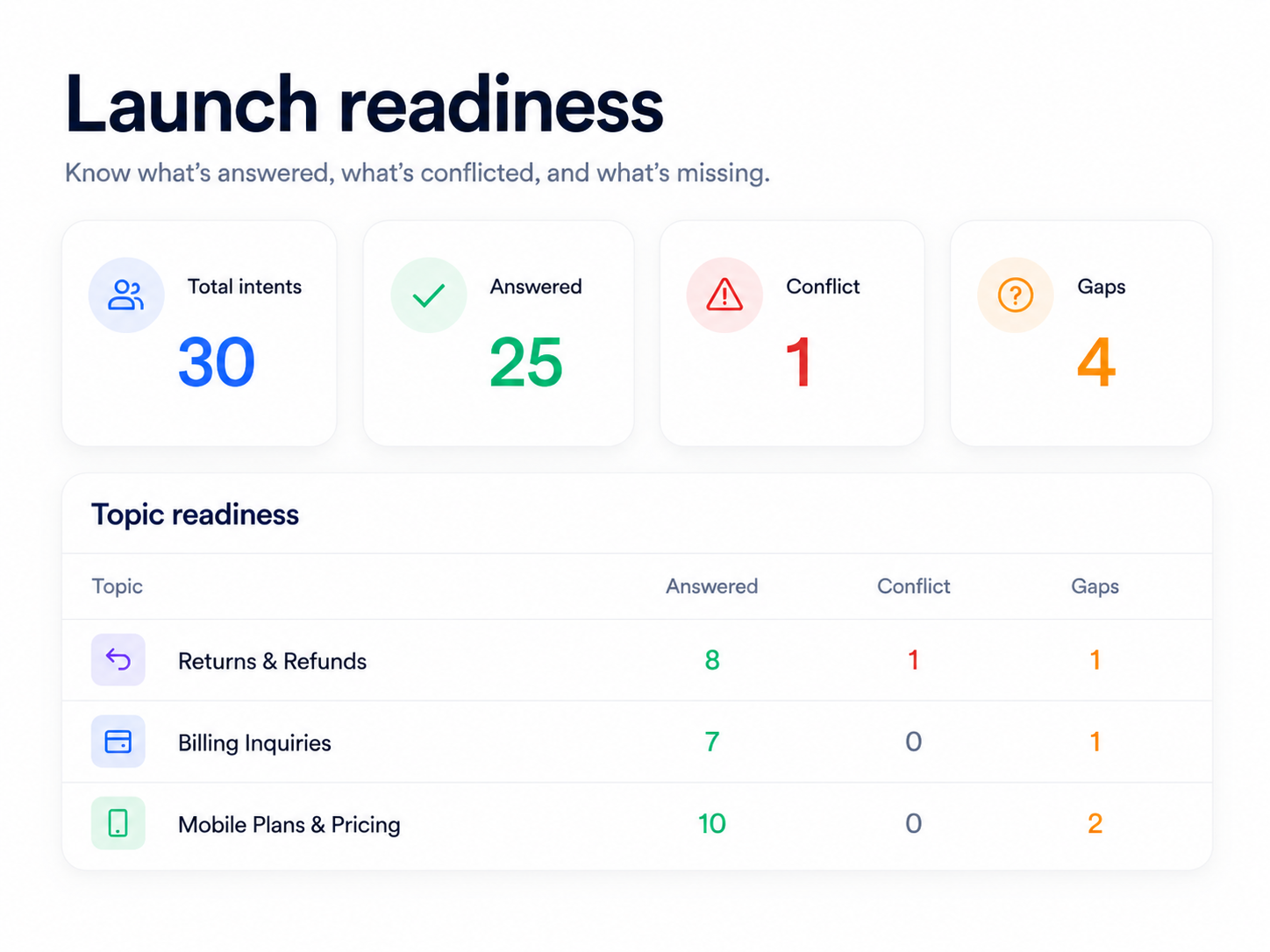 Meihaku launch readiness dashboard showing total intents, answered intents, conflicts, gaps, and topic readiness